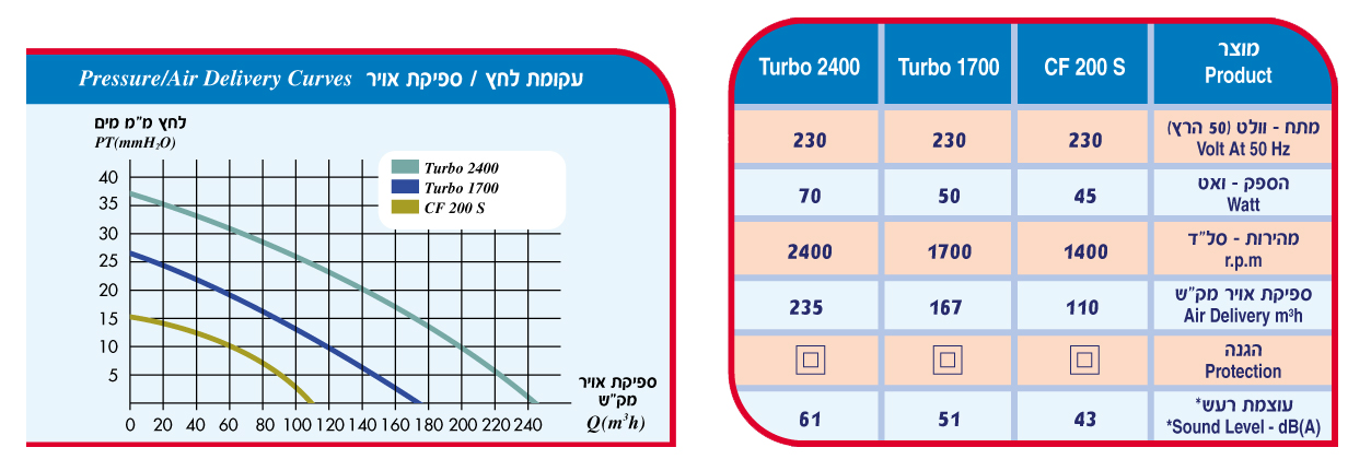 נתונים טכנים 