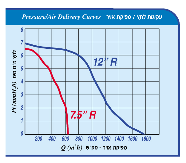 עקומת לחץ 