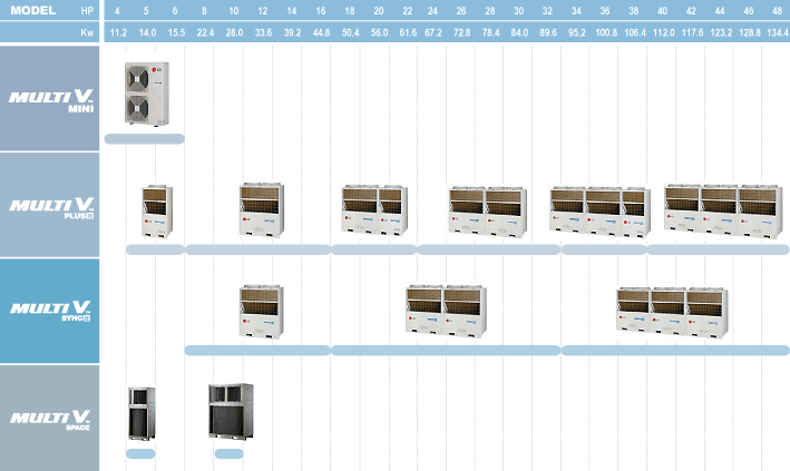 מעבים של VRF LG 